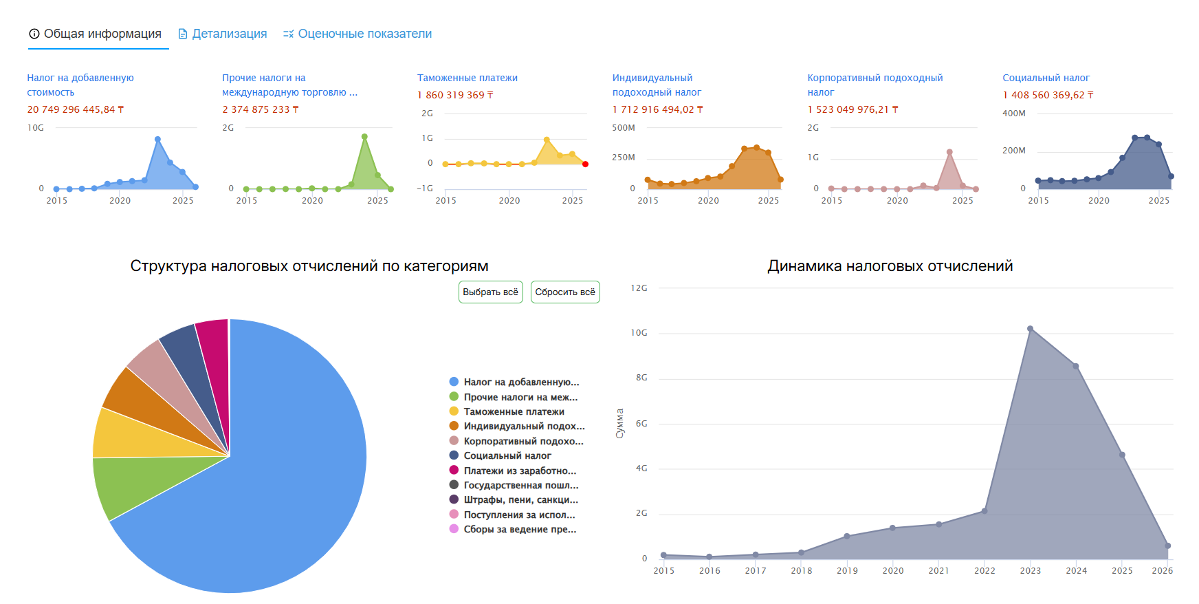 Вкладка «Общая информация» - графики налоговых отчислений по категориям, структура и динамика