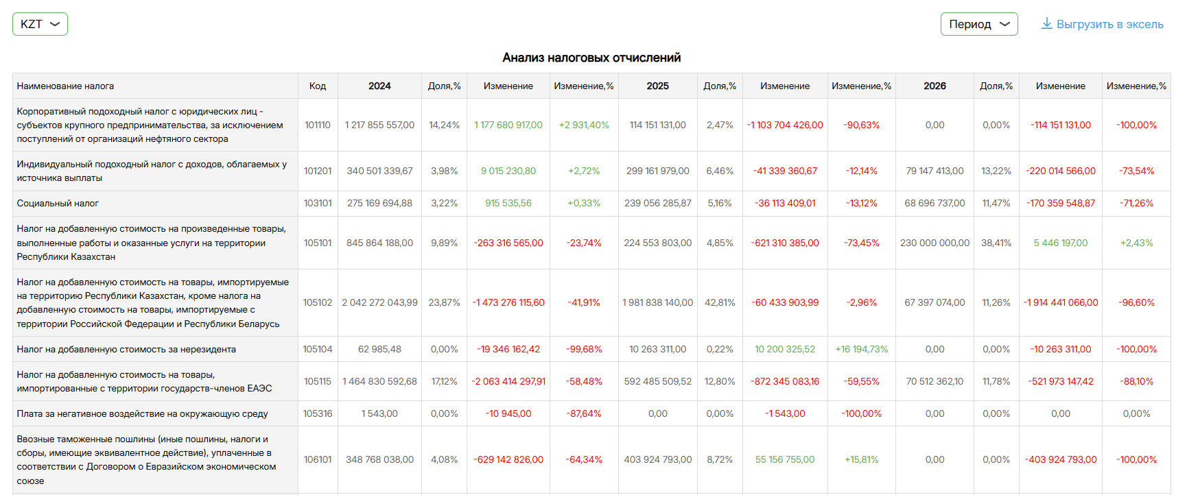 Вкладка «Общая информация» - таблица анализа налоговых отчислений с суммами и изменениями по годам
