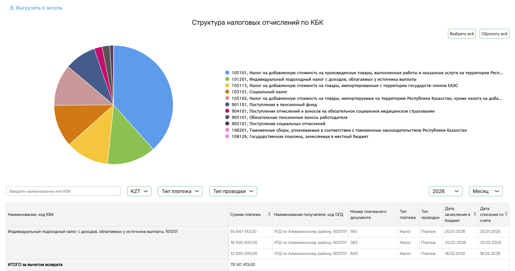 Вкладка «Детализация» - структура налоговых отчислений по КБК с круговой диаграммой