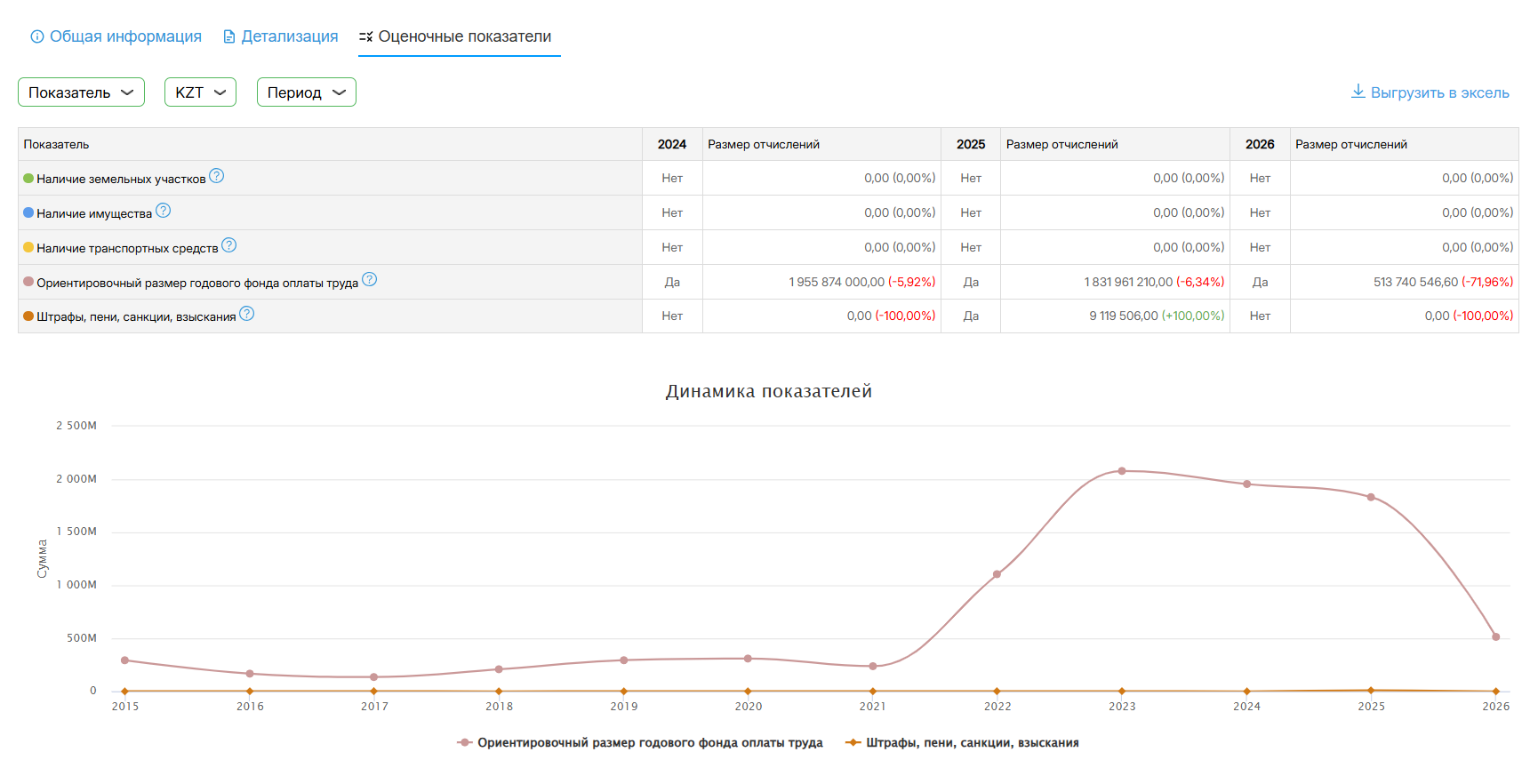Вкладка «Оценочные показатели» - таблица с земельными участками, имуществом, ФОТ, штрафами и график динамики